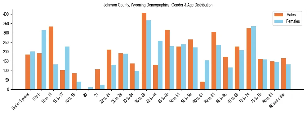 Bar chart showing the population distribution of Johnson County, Wyoming by age group and gender, based on 2023 ACS data.