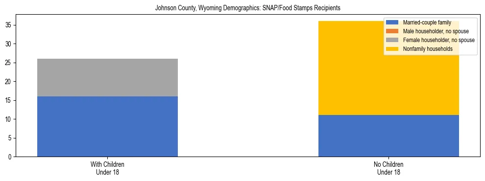Stacked bar chart showing SNAP/Food Stamps recipient household composition by presence of children under 18 in Johnson County, Wyoming, based on 2023 ACS data.