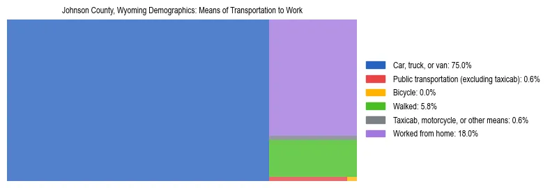Treemap showing means of transportation to work distribution in Johnson County, Wyoming.