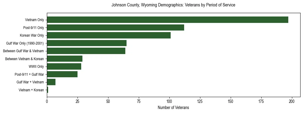 Horizontal bar chart showing veteran distribution by period of military service in Johnson County, Wyoming, based on 2023 ACS data.