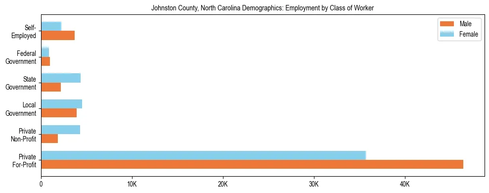 Horizontal bar chart showing employment distribution by class of worker and gender in Johnston County, North Carolina, based on 2023 ACS data.