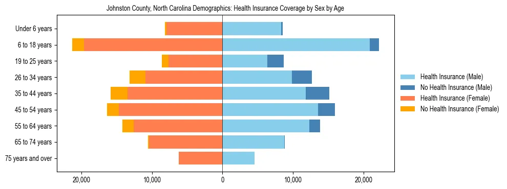 Pyramid chart showing health insurance coverage by age and sex in Johnston County, North Carolina.