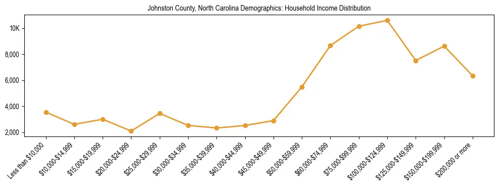 Horizontal bar chart showing household income distribution in Johnston County, North Carolina.
