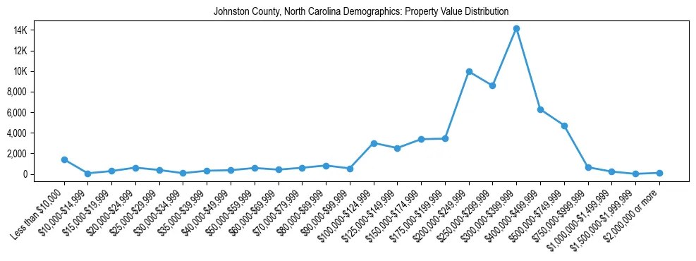 Line chart showing the distribution of property values for owner-occupied housing units in Johnston County, North Carolina.