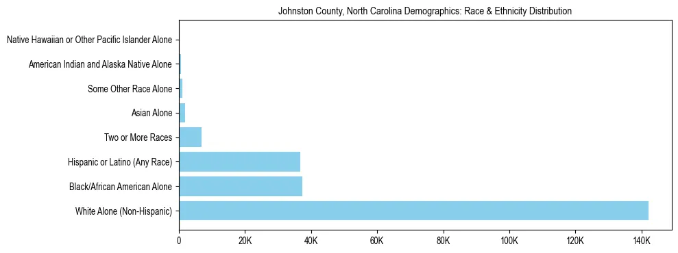 Race and Ethnicity Distribution Chart for Johnston County, North Carolina