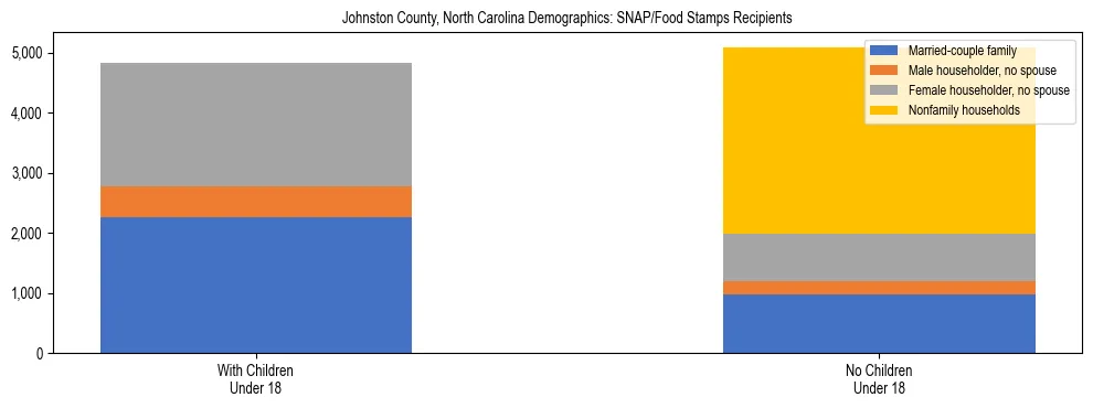 Stacked bar chart showing SNAP/Food Stamps recipient household composition by presence of children under 18 in Johnston County, North Carolina, based on 2023 ACS data.