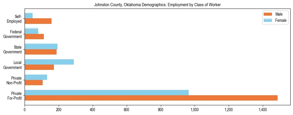 Horizontal bar chart showing employment distribution by class of worker and gender in Johnston County, Oklahoma, based on 2023 ACS data.