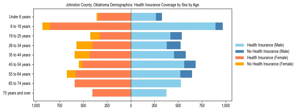 Pyramid chart showing health insurance coverage by age and sex in Johnston County, Oklahoma.