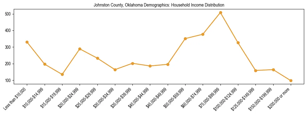 Horizontal bar chart showing household income distribution in Johnston County, Oklahoma.