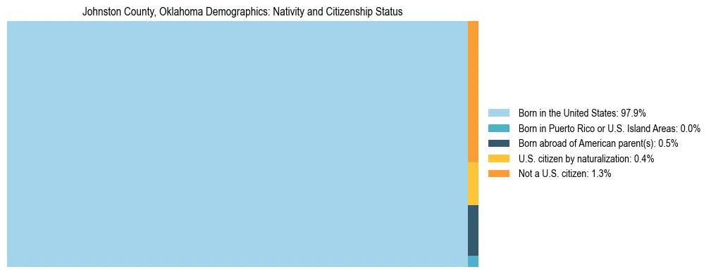Treemap showing the population distribution by nativity and citizenship status in Johnston County, Oklahoma based on U.S. Census data.