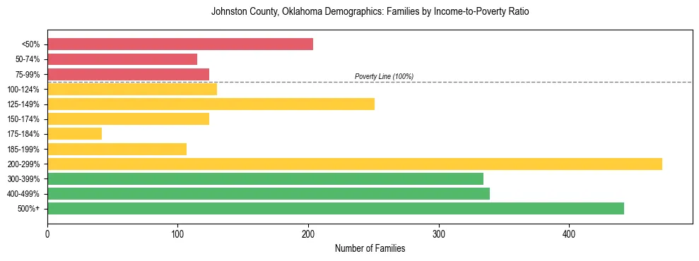 Horizontal bar chart showing family distribution by income-to-poverty ratio in Johnston County, Oklahoma, based on 2023 ACS data.