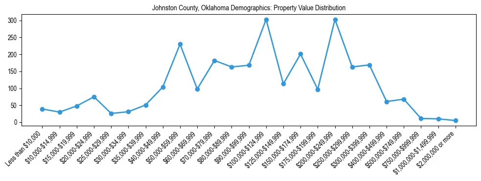 Line chart showing the distribution of property values for owner-occupied housing units in Johnston County, Oklahoma.