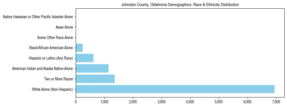 Race and Ethnicity Distribution Chart for Johnston County, Oklahoma