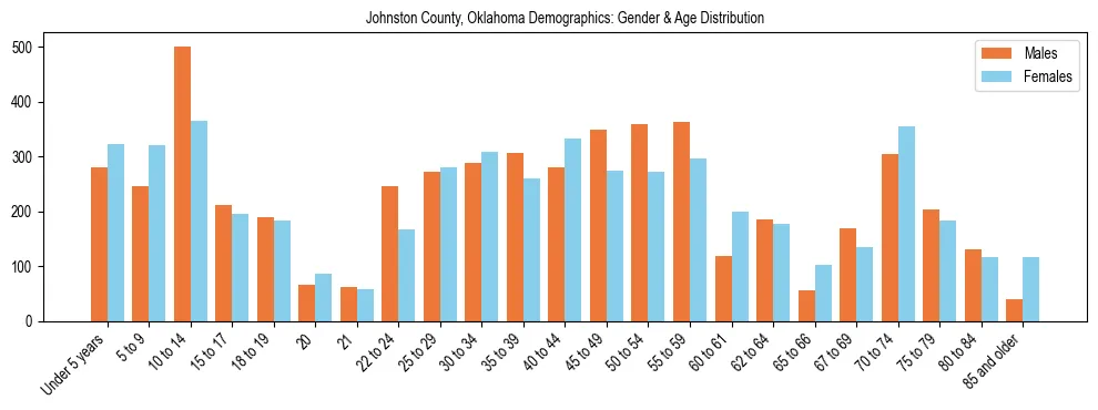 Bar chart showing the population distribution of Johnston County, Oklahoma by age group and gender, based on 2023 ACS data.