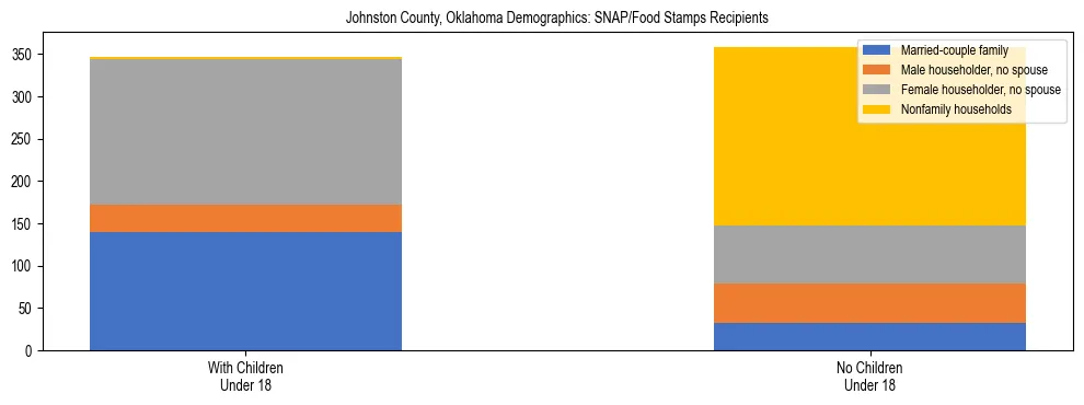 Stacked bar chart showing SNAP/Food Stamps recipient household composition by presence of children under 18 in Johnston County, Oklahoma, based on 2023 ACS data.