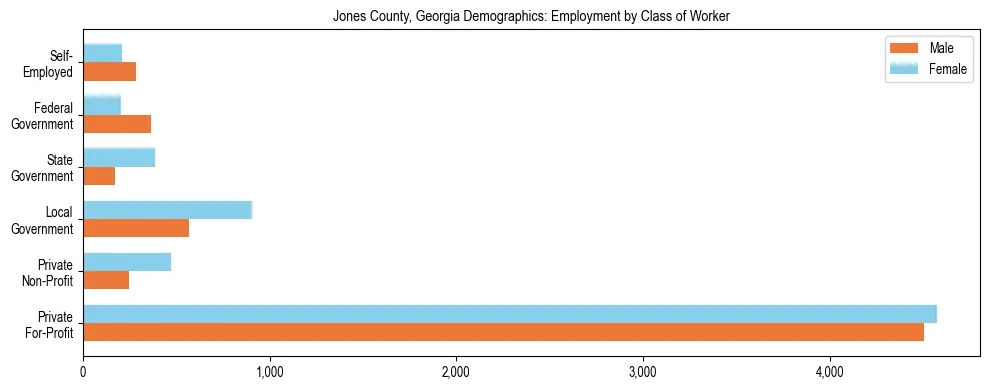 Horizontal bar chart showing employment distribution by class of worker and gender in Jones County, Georgia, based on 2023 ACS data.