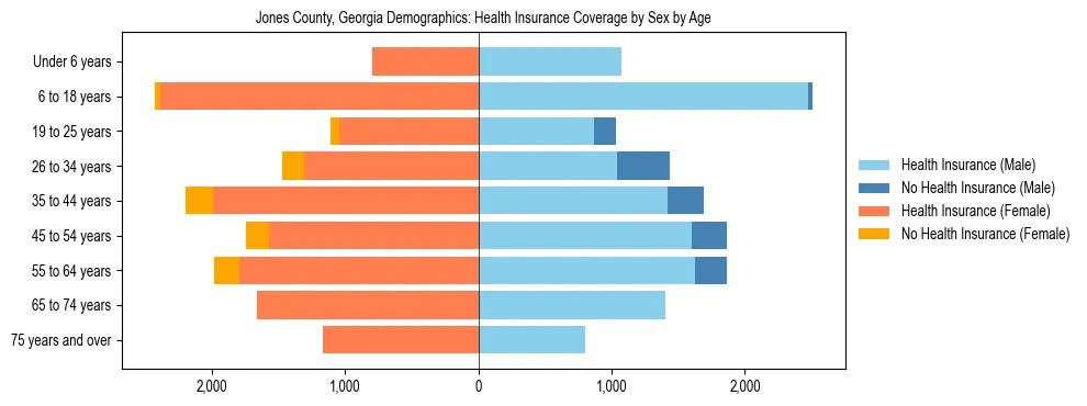 Pyramid chart showing health insurance coverage by age and sex in Jones County, Georgia.