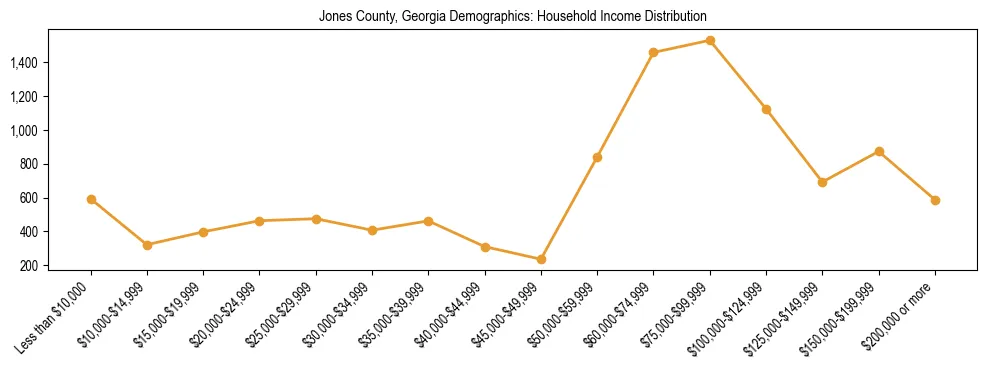 Horizontal bar chart showing household income distribution in Jones County, Georgia.