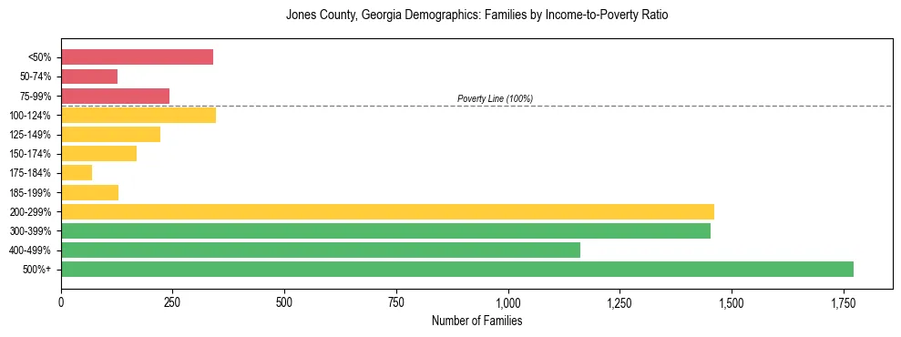 Horizontal bar chart showing family distribution by income-to-poverty ratio in Jones County, Georgia, based on 2023 ACS data.