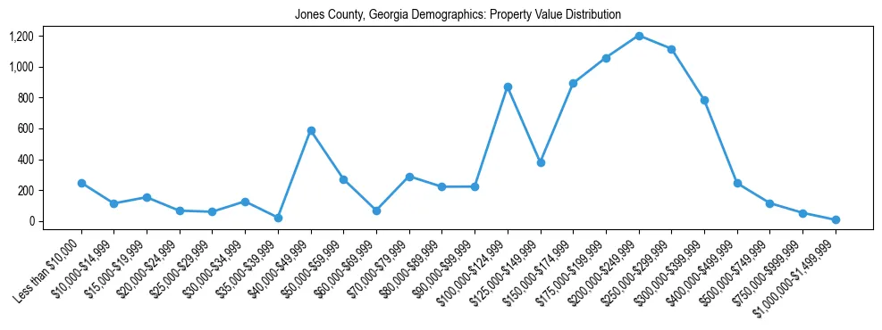 Line chart showing the distribution of property values for owner-occupied housing units in Jones County, Georgia.