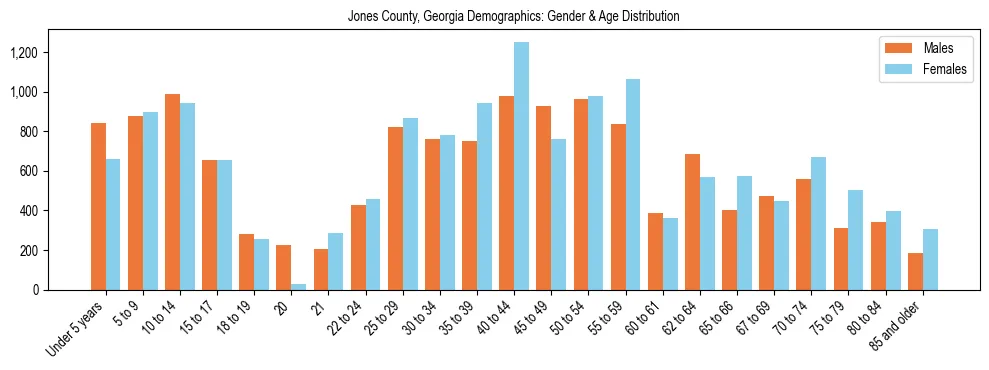 Bar chart showing the population distribution of Jones County, Georgia by age group and gender, based on 2023 ACS data.