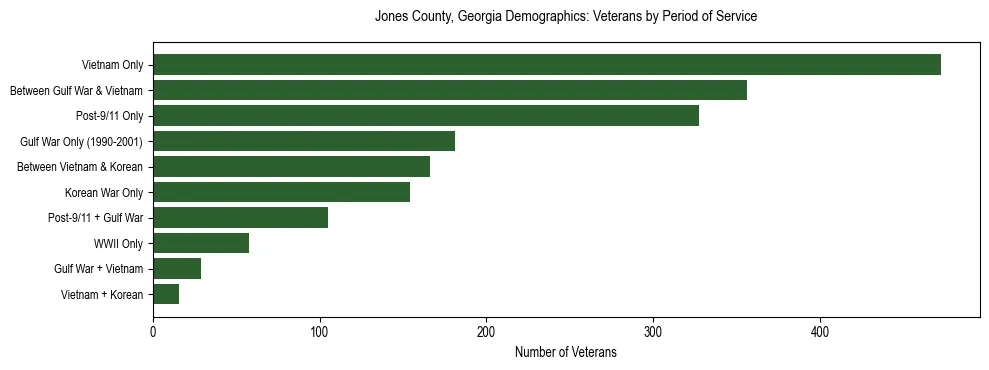 Horizontal bar chart showing veteran distribution by period of military service in Jones County, Georgia, based on 2023 ACS data.