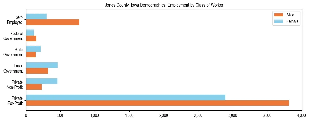 Horizontal bar chart showing employment distribution by class of worker and gender in Jones County, Iowa, based on 2023 ACS data.