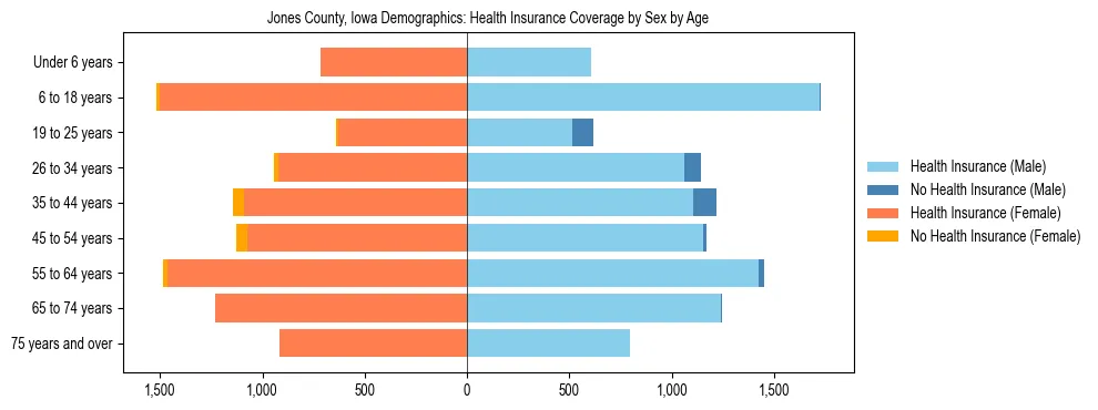 Pyramid chart showing health insurance coverage by age and sex in Jones County, Iowa.