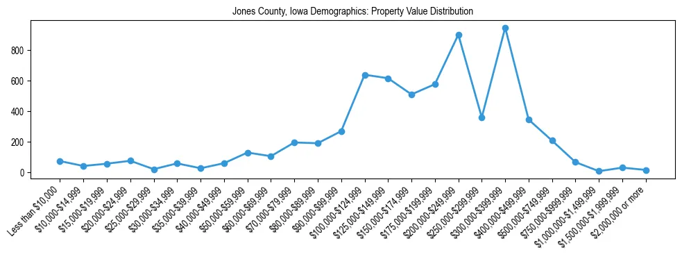 Line chart showing the distribution of property values for owner-occupied housing units in Jones County, Iowa.