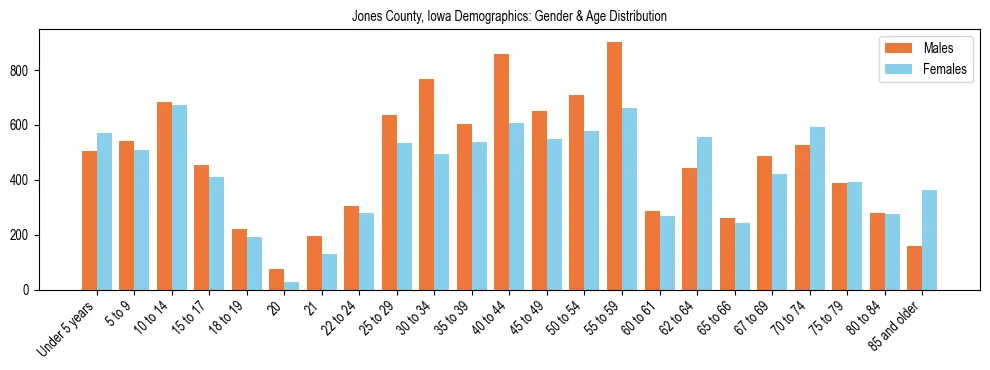 Bar chart showing the population distribution of Jones County, Iowa by age group and gender, based on 2023 ACS data.
