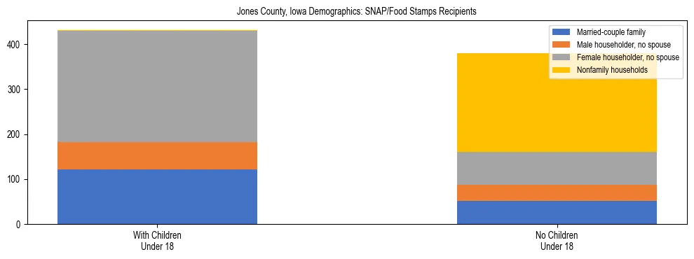 Stacked bar chart showing SNAP/Food Stamps recipient household composition by presence of children under 18 in Jones County, Iowa, based on 2023 ACS data.