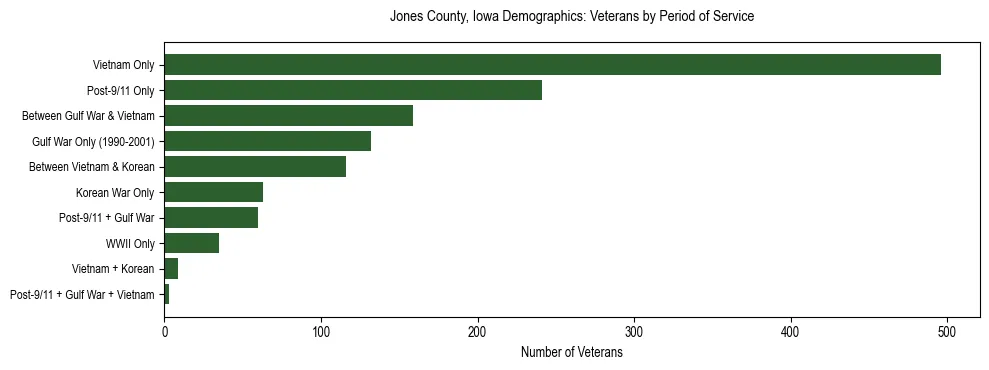 Horizontal bar chart showing veteran distribution by period of military service in Jones County, Iowa, based on 2023 ACS data.