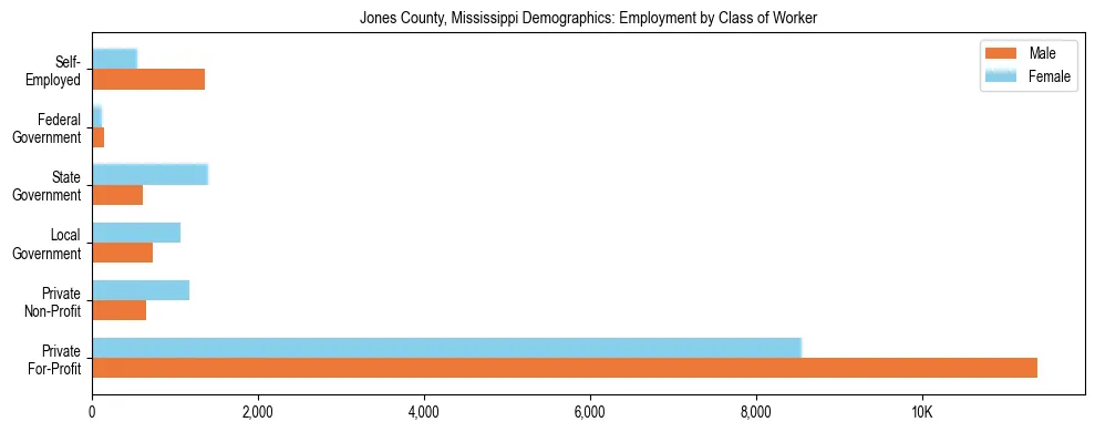 Horizontal bar chart showing employment distribution by class of worker and gender in Jones County, Mississippi, based on 2023 ACS data.