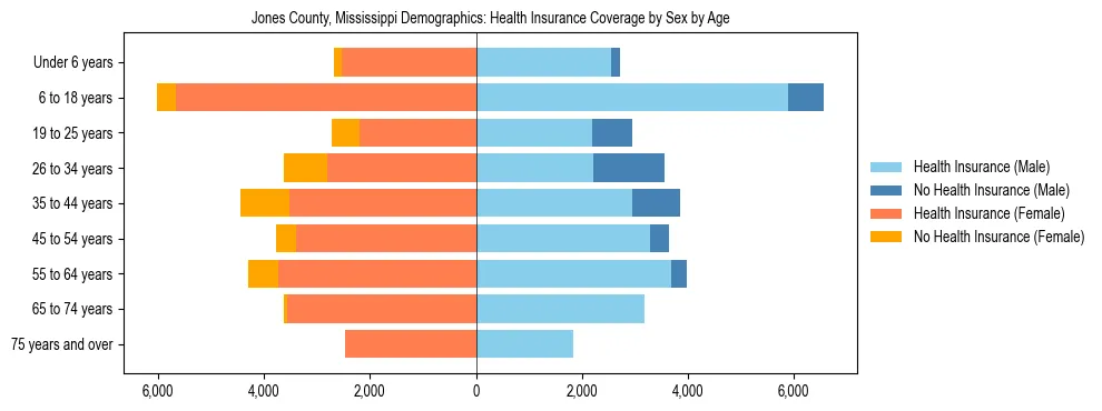 Pyramid chart showing health insurance coverage by age and sex in Jones County, Mississippi.