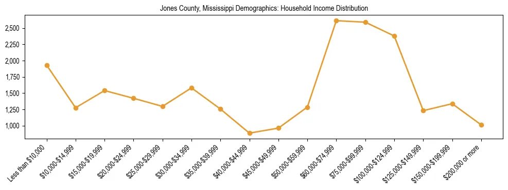 Horizontal bar chart showing household income distribution in Jones County, Mississippi.