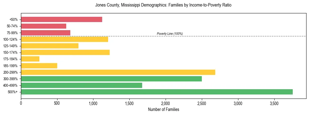 Horizontal bar chart showing family distribution by income-to-poverty ratio in Jones County, Mississippi, based on 2023 ACS data.