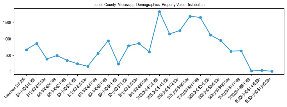 Line chart showing the distribution of property values for owner-occupied housing units in Jones County, Mississippi.