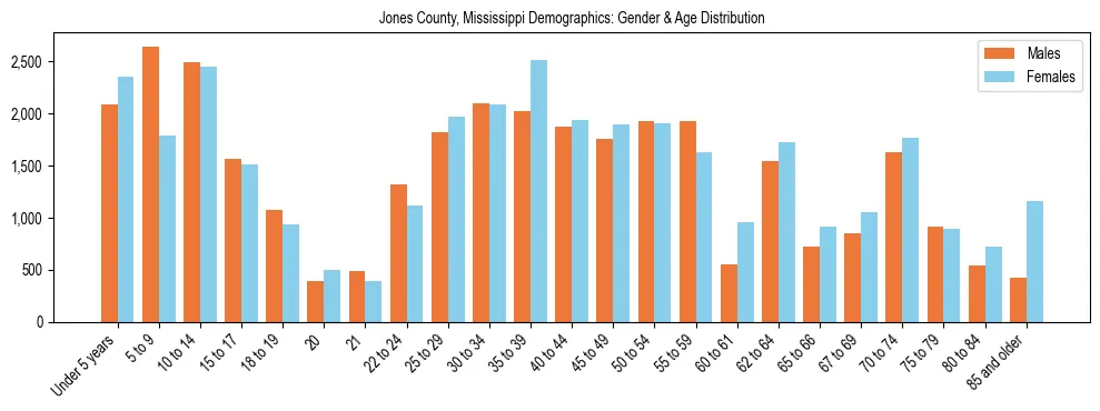 Bar chart showing the population distribution of Jones County, Mississippi by age group and gender, based on 2023 ACS data.