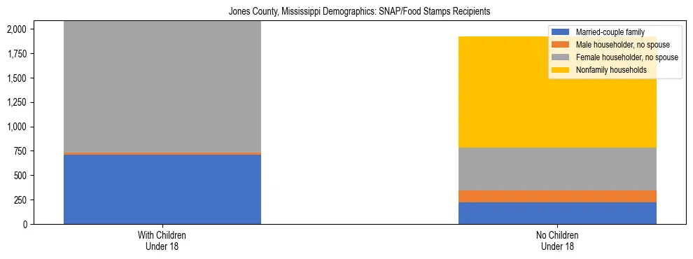 Stacked bar chart showing SNAP/Food Stamps recipient household composition by presence of children under 18 in Jones County, Mississippi, based on 2023 ACS data.