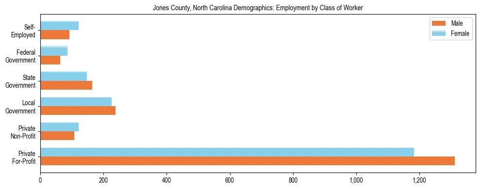 Horizontal bar chart showing employment distribution by class of worker and gender in Jones County, North Carolina, based on 2023 ACS data.