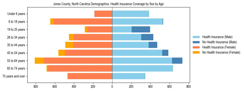 Pyramid chart showing health insurance coverage by age and sex in Jones County, North Carolina.