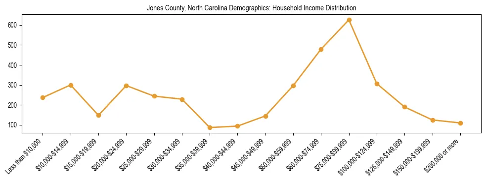 Horizontal bar chart showing household income distribution in Jones County, North Carolina.