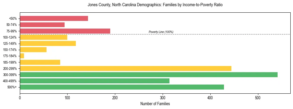 Horizontal bar chart showing family distribution by income-to-poverty ratio in Jones County, North Carolina, based on 2023 ACS data.