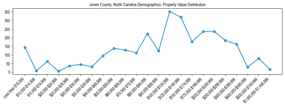 Line chart showing the distribution of property values for owner-occupied housing units in Jones County, North Carolina.