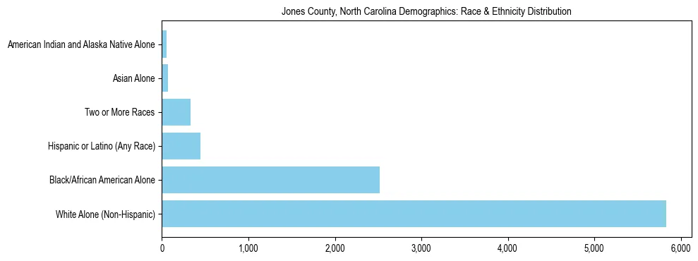 Race and Ethnicity Distribution Chart for Jones County, North Carolina