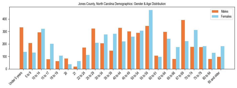 Bar chart showing the population distribution of Jones County, North Carolina by age group and gender, based on 2023 ACS data.