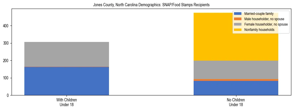 Stacked bar chart showing SNAP/Food Stamps recipient household composition by presence of children under 18 in Jones County, North Carolina, based on 2023 ACS data.