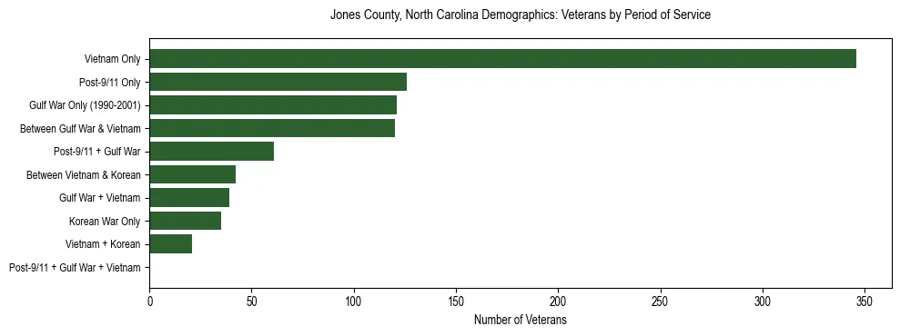 Horizontal bar chart showing veteran distribution by period of military service in Jones County, North Carolina, based on 2023 ACS data.