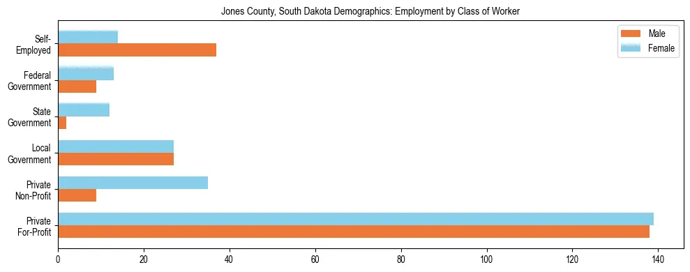 Horizontal bar chart showing employment distribution by class of worker and gender in Jones County, South Dakota, based on 2023 ACS data.