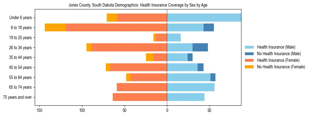 Pyramid chart showing health insurance coverage by age and sex in Jones County, South Dakota.